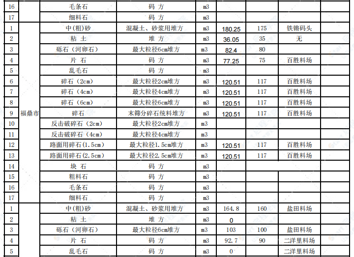 宁德市2021年5月交通工程信息价