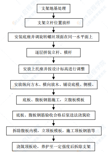 特大橋梁現(xiàn)澆箱梁安全技術(shù)專項(xiàng)方案