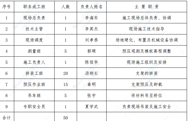 特大橋梁現(xiàn)澆箱梁安全技術(shù)專項(xiàng)方案