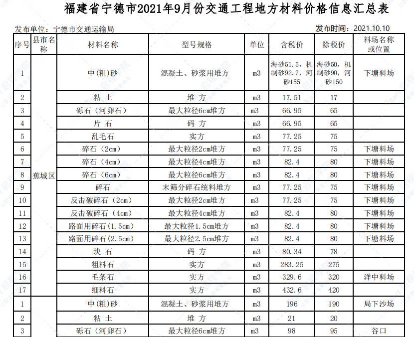 宁德市2021年9月交通工程信息价