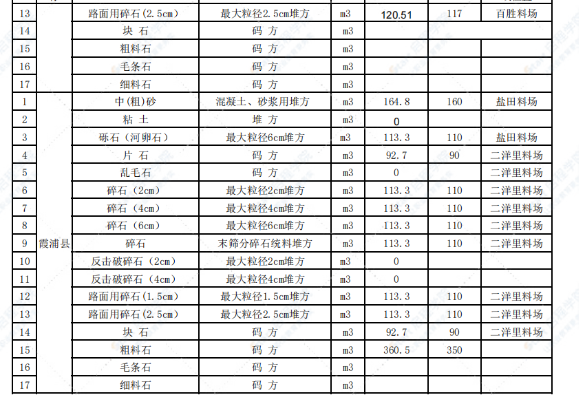 宁德市2021年9月交通工程信息价