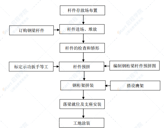 跨高速特大橋跨線施工交通組織方案