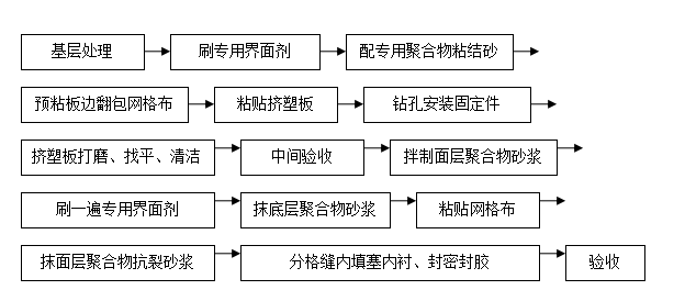 某公寓擠塑聚苯乙烯泡沫板外墻保溫施工方案