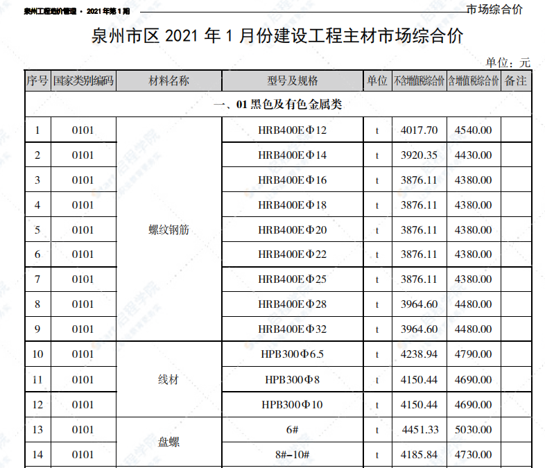 泉州市2021年1月信息價