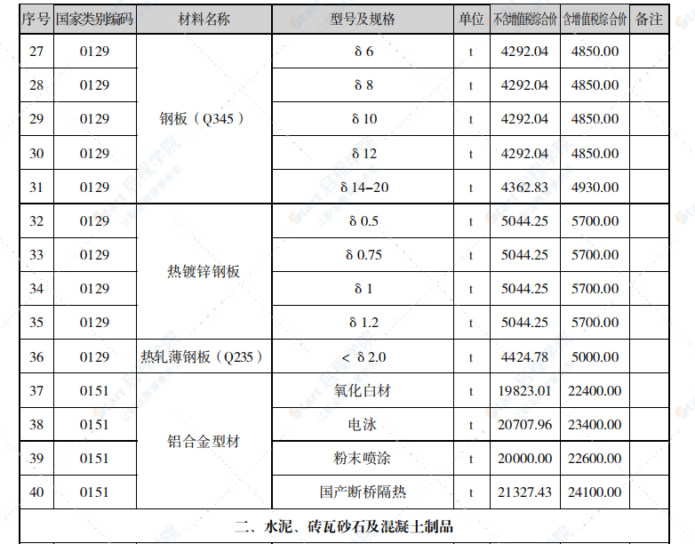 泉州市2021年1月信息價