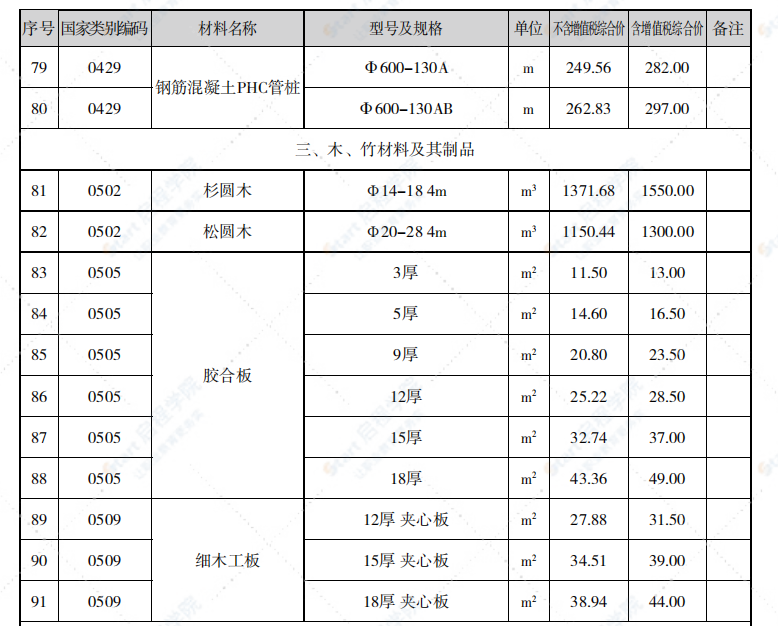 泉州市2021年1月信息價