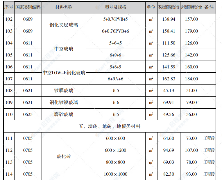 泉州市2021年1月信息價