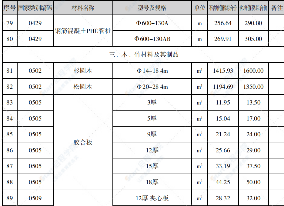 泉州市2021年3月信息价