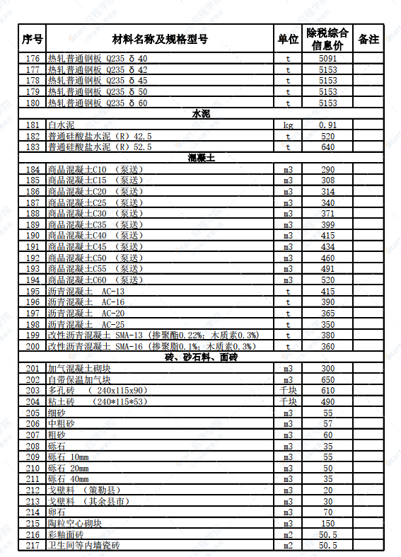 新疆 和田地区策勒县2022年2月份建设工程材料价格信息表