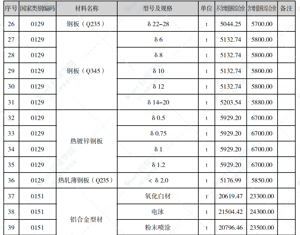 泉州市2021年8月信息价