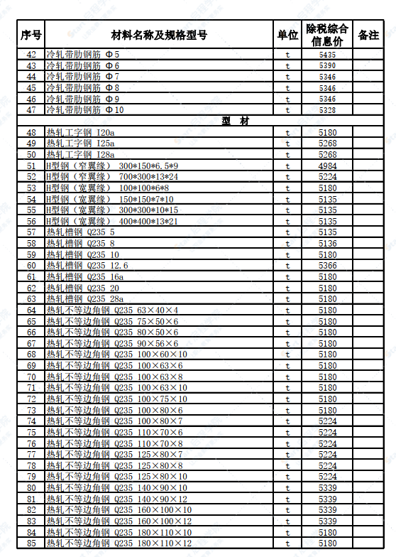 新疆 和田地區(qū)皮山縣2022年2月份建設工程材料價格信息表