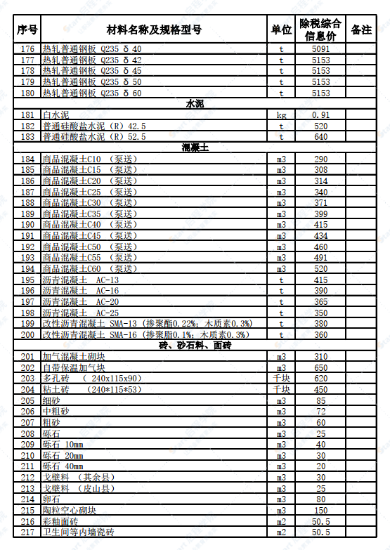 新疆 和田地區(qū)皮山縣2022年2月份建設工程材料價格信息表