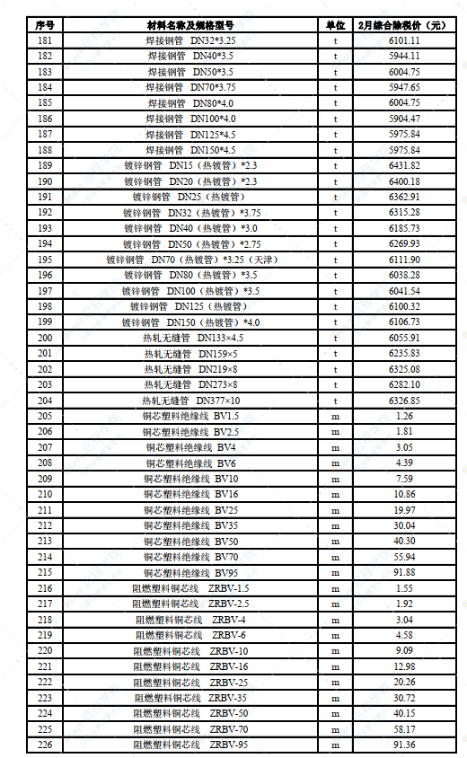 新疆阿克苏地区2022年2月建筑工程材料价格信息