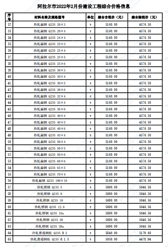 新疆阿拉尔市2022年2月份建设工程价格信息