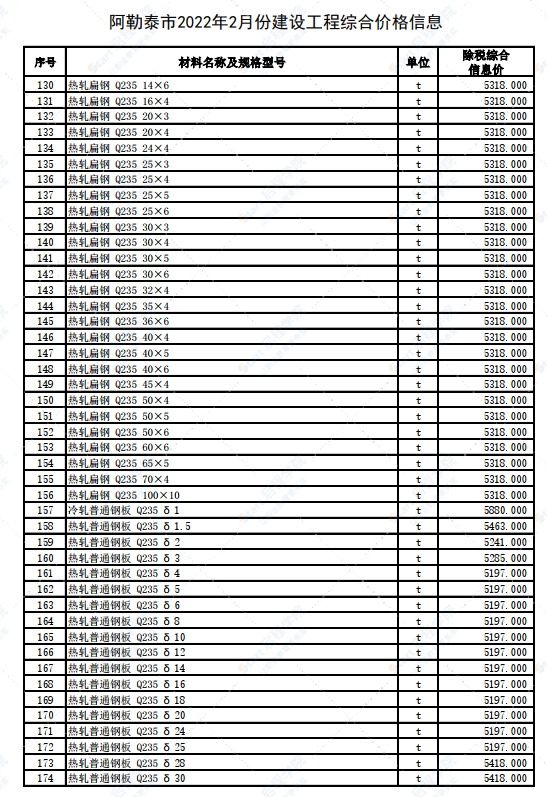 新疆阿勒泰地区阿勒泰市2022年2月建设工程价格信息