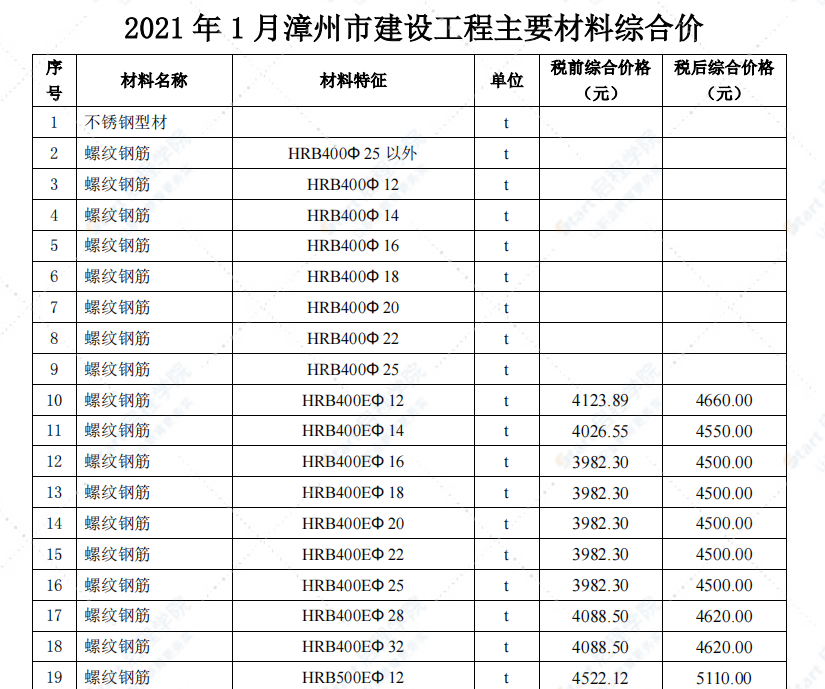 福建省漳州市2021年1月信息價(jià)