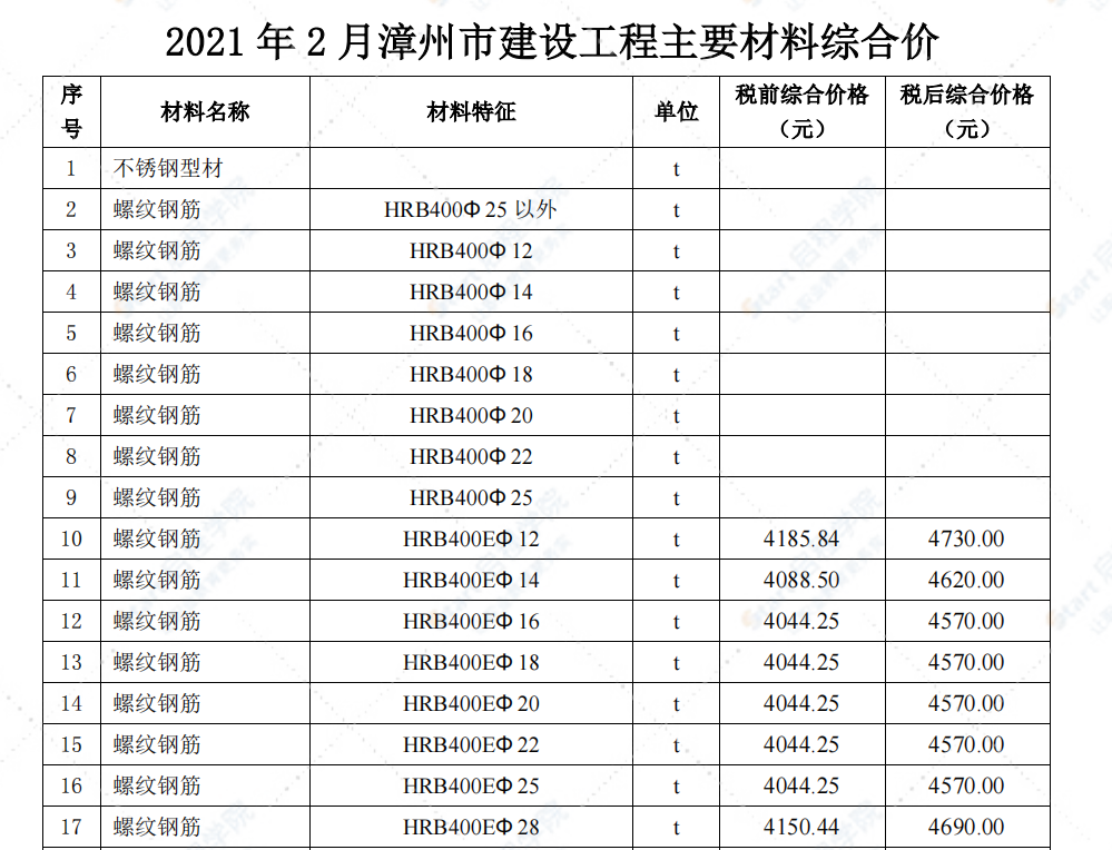 福建省漳州市2021年2月信息價