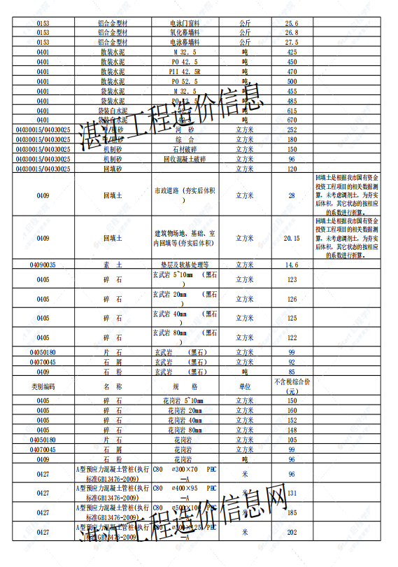 廣東省湛江市2021年1月建筑安裝工程材料信息價