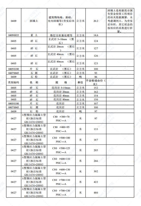 廣東省湛江市2021年2月建筑安裝工程材料信息價(jià)