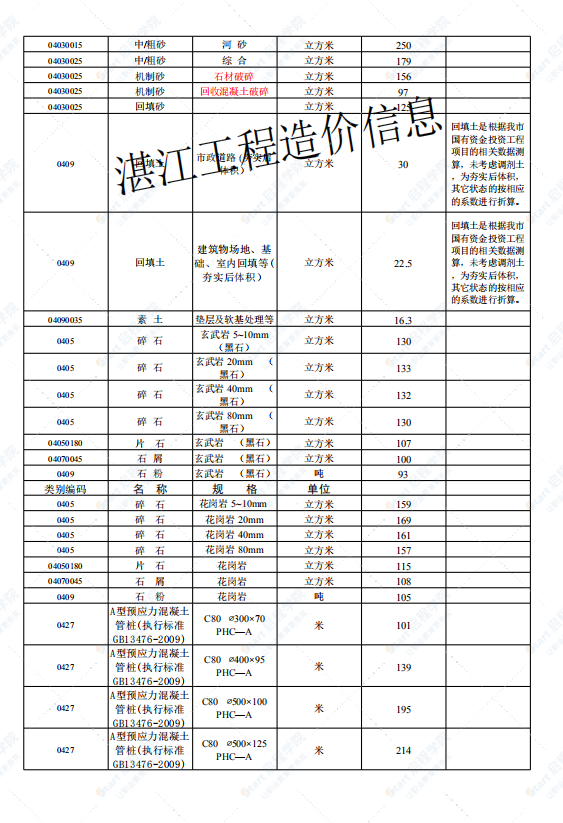 廣東省湛江市2021年3月建筑安裝工程材料信息價(jià)