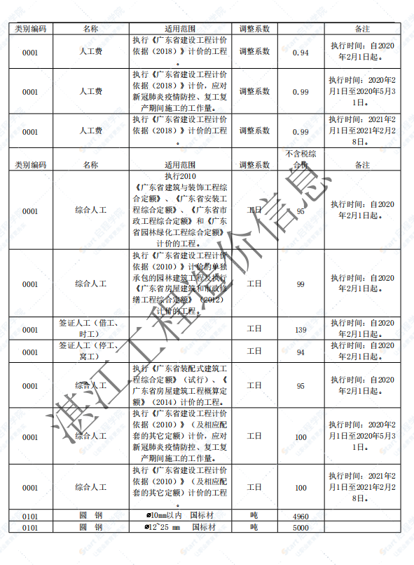 廣東省湛江市2021年4月建筑安裝工程材料信息價