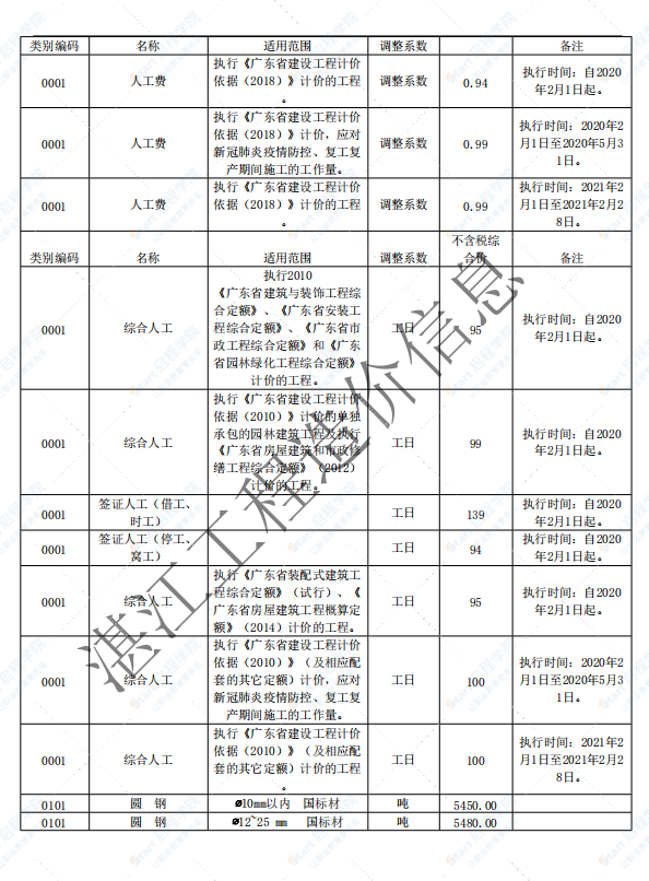 廣東省湛江市2021年5月建筑安裝工程材料信息價(jià)