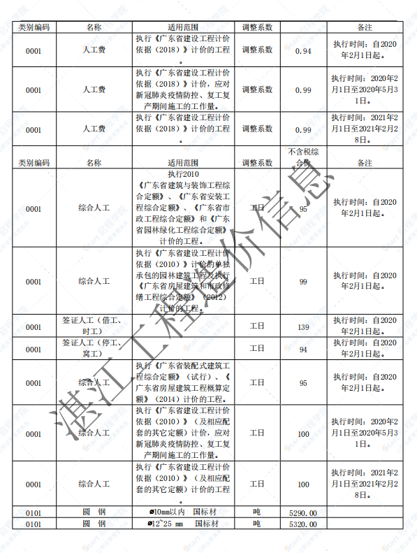 廣東省湛江市2021年7月建筑安裝工程材料信息價(jià)