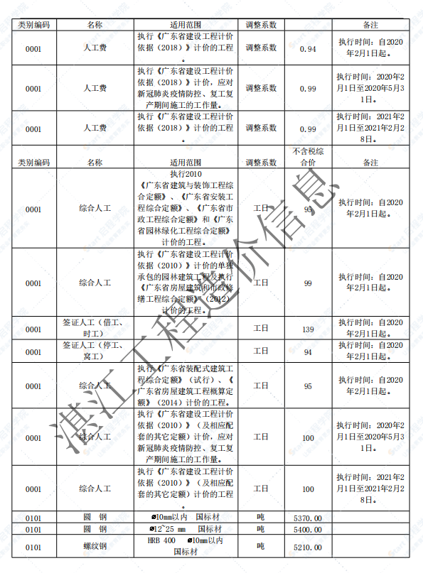 廣東省湛江市2021年8月建筑安裝工程材料信息價