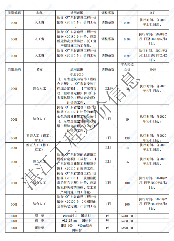 广东省湛江市2021年10月建筑安装工程材料信息价