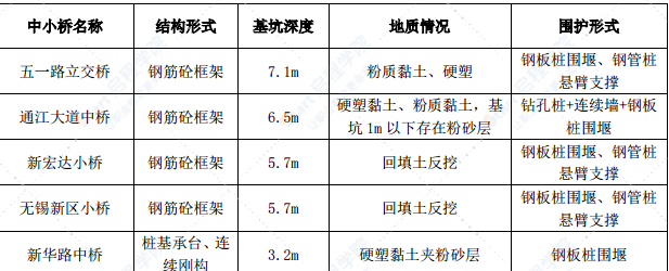 中小橋深基坑防護(hù)方案