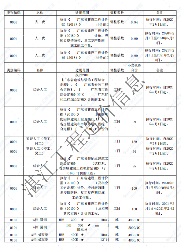 广东省湛江市2022年1月建筑安装工程材料信息价