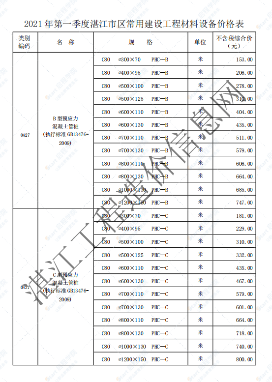 广东省湛江市2021年第一季度建筑安装工程材料信息价