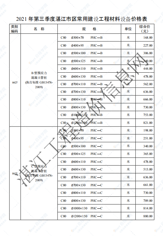 广东省湛江市2021年第三季度建筑安装工程材料信息价