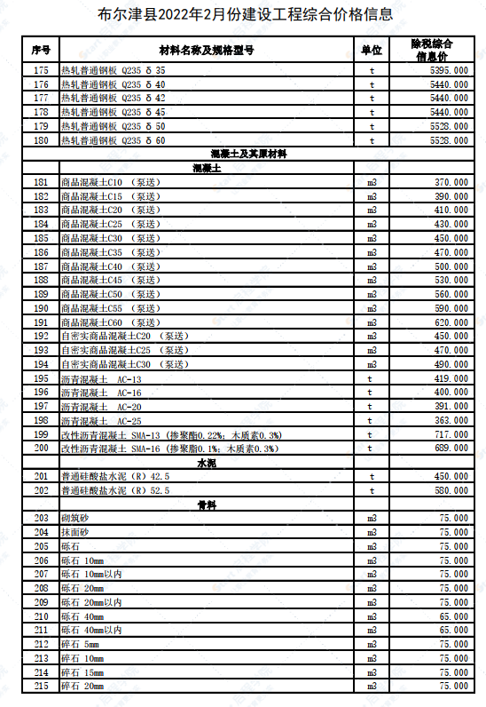 新疆阿勒泰地區(qū)布爾津縣2022年2月建設(shè)工程價(jià)格信息