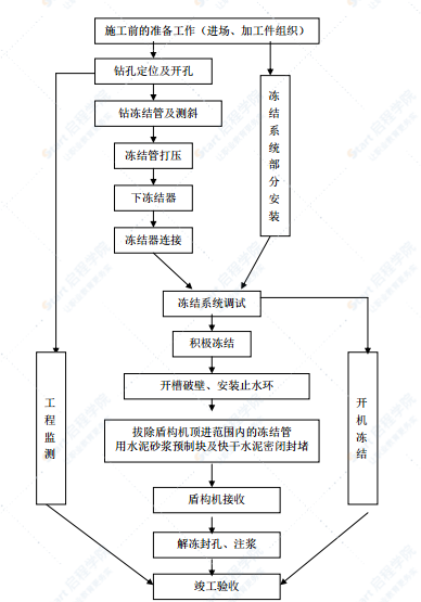 隧道工程盾構接收洞門冷凍加固方案