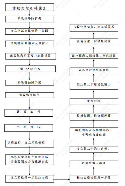 快速路工程橋跨上部施工方案