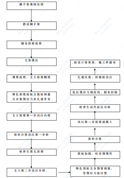 快速路工程橋跨上部施工方案