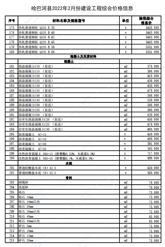 新疆阿勒泰地區(qū)哈巴河縣2022年2月建設工程價格信息