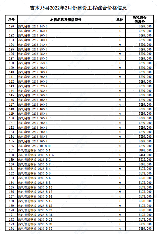新疆阿勒泰地區(qū)吉木乃縣2022年2月建設(shè)工程價(jià)格信息