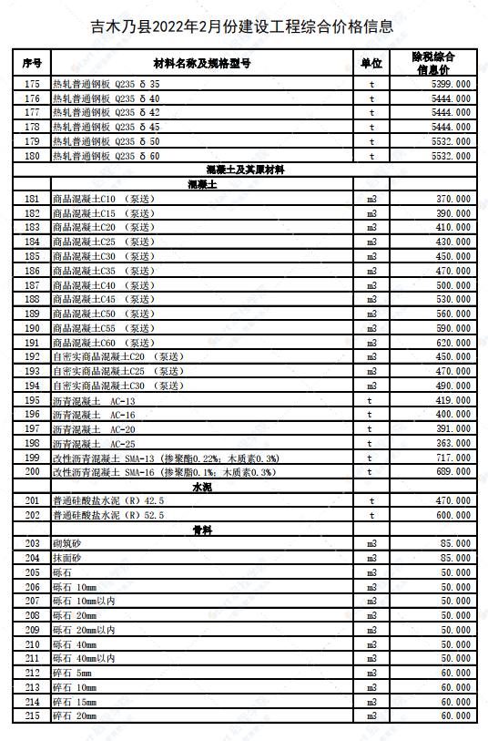 新疆阿勒泰地區(qū)吉木乃縣2022年2月建設(shè)工程價(jià)格信息