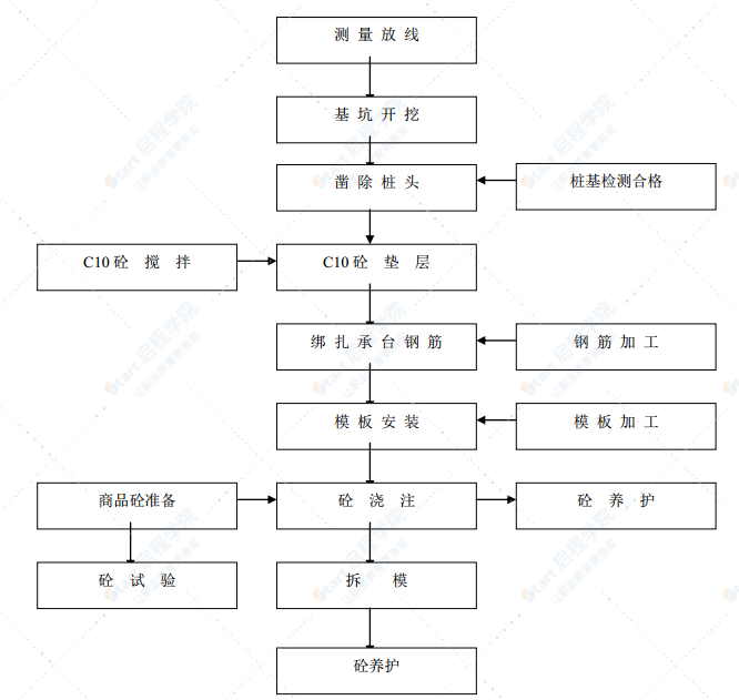 河流主線橋橋臺、橋墩柱,、承臺,、蓋梁工程施工方案