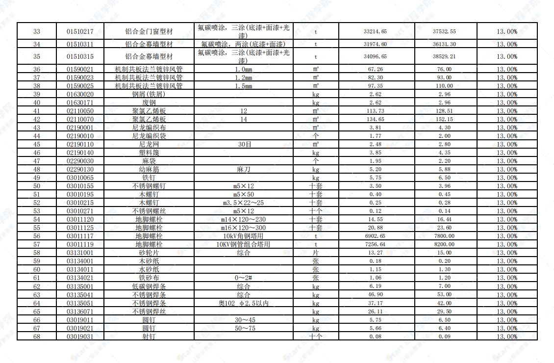 广东省韶关市2021年3月建筑安装工程材料信息价