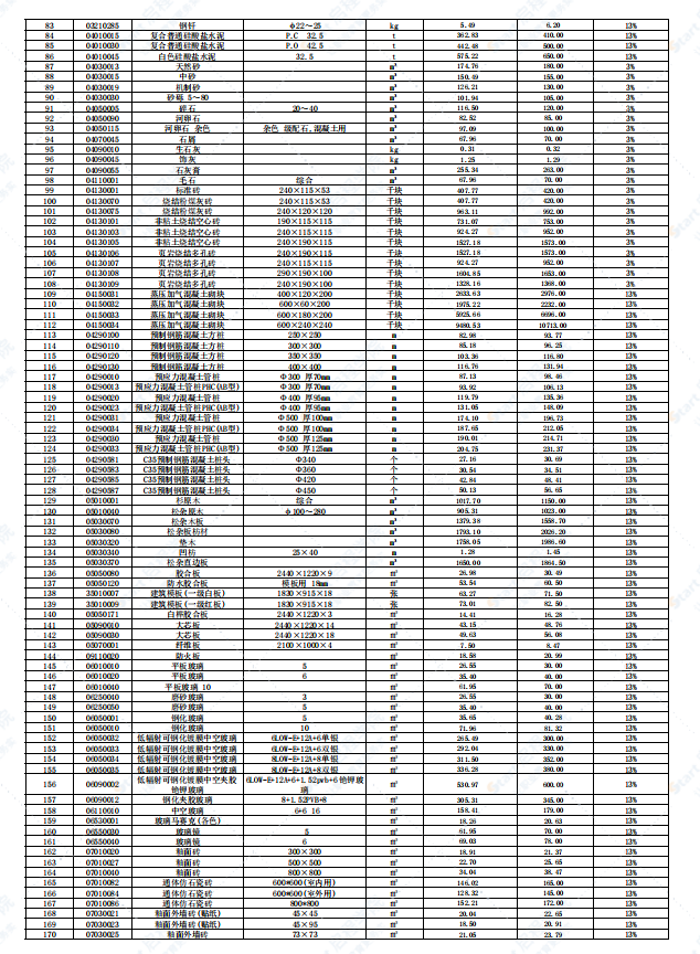 广东省韶关市2021年7月建筑安装工程材料信息价