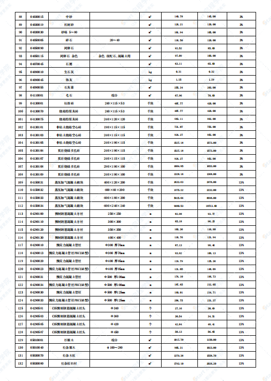 广东省韶关市2021年9月建筑安装工程材料信息价