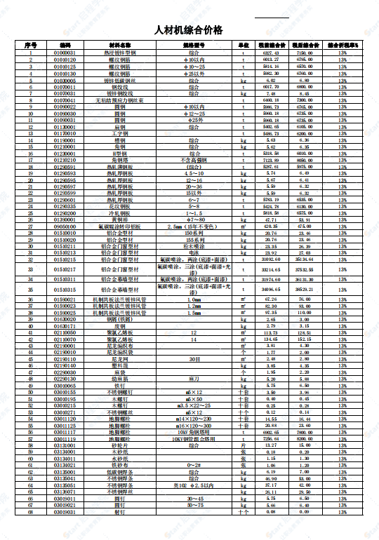 广东省韶关市2021年10月建筑安装工程材料信息价