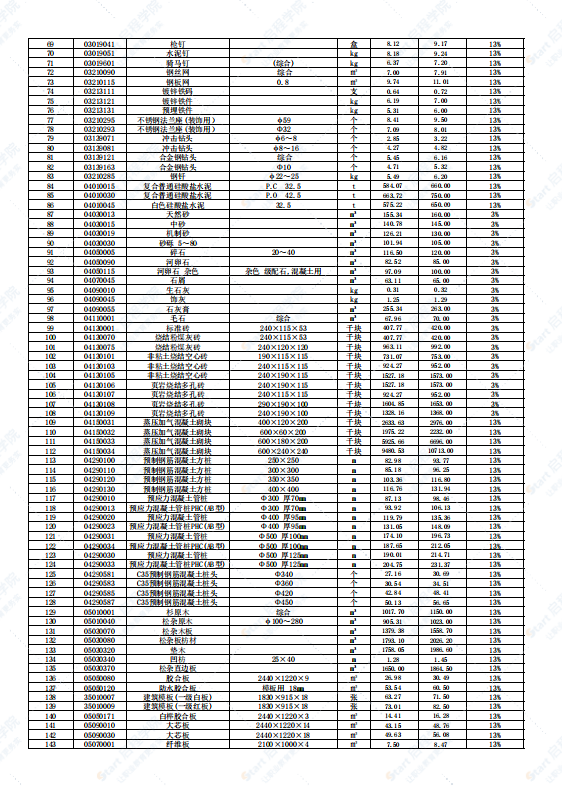 广东省韶关市2021年10月建筑安装工程材料信息价