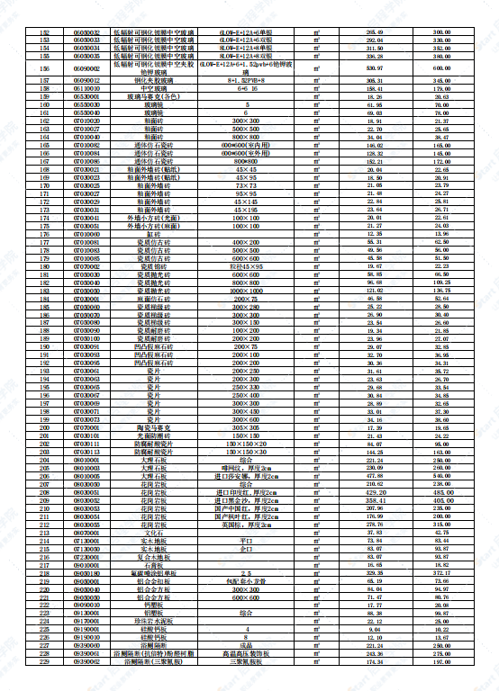 广东省韶关市2021年12月建筑安装工程材料信息价