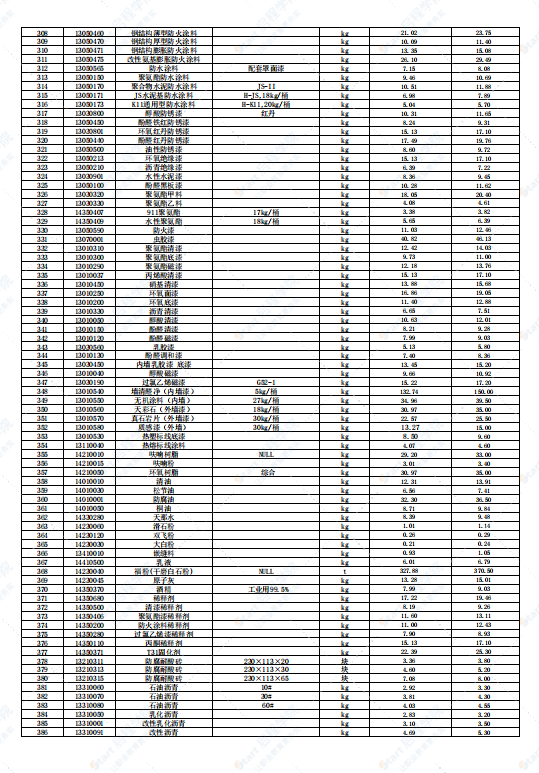 广东省韶关市2021年12月建筑安装工程材料信息价