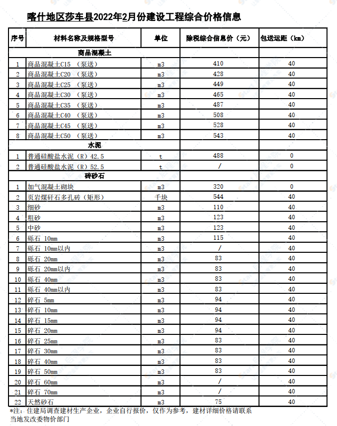 新疆喀什地区莎车县2022年2月份建设工程综合价格信息