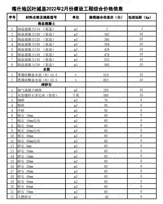 新疆喀什地区叶城县2022年2月份建设工程综合价格信息